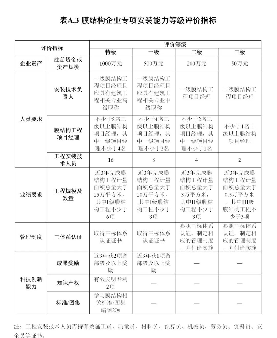 《膜結(jié)構(gòu)企業(yè)能力等級評價(jià)標(biāo)準(zhǔn)》T/CSCS 055-2024，自2024年10月1日起實(shí)施。